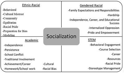 “When I Think of Black Girls, I Think of Opportunities”: Black Girls' Identity Development and the Protective Role of Parental Socialization in Educational Settings